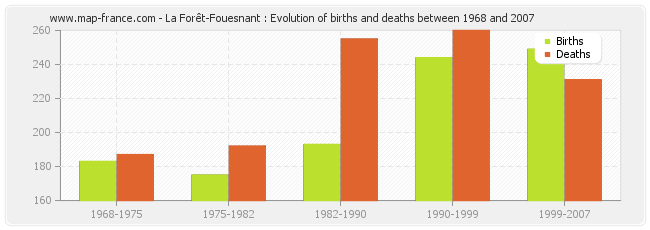 La Forêt-Fouesnant : Evolution of births and deaths between 1968 and 2007